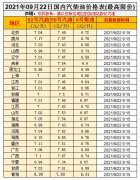 油價漲！預(yù)測上調(diào)35元/噸，油價調(diào)整10月9日開啟