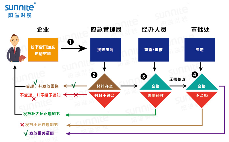 危險(xiǎn)化學(xué)品經(jīng)營(yíng)許可證辦理流程圖