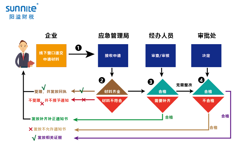 無倉儲?；方?jīng)營許可證辦理程序