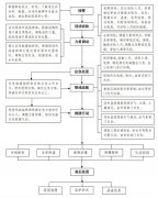 危險(xiǎn)化學(xué)品槽（罐）車事故應(yīng)急處置流程與措施