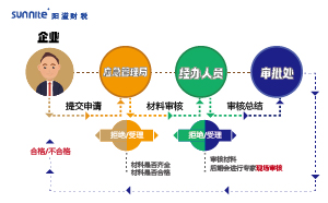 2023年?；方?jīng)營(yíng)許可證辦理流程