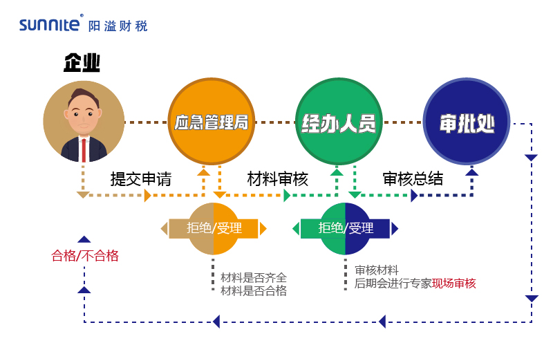 2023年?；方?jīng)營許可證辦理流程