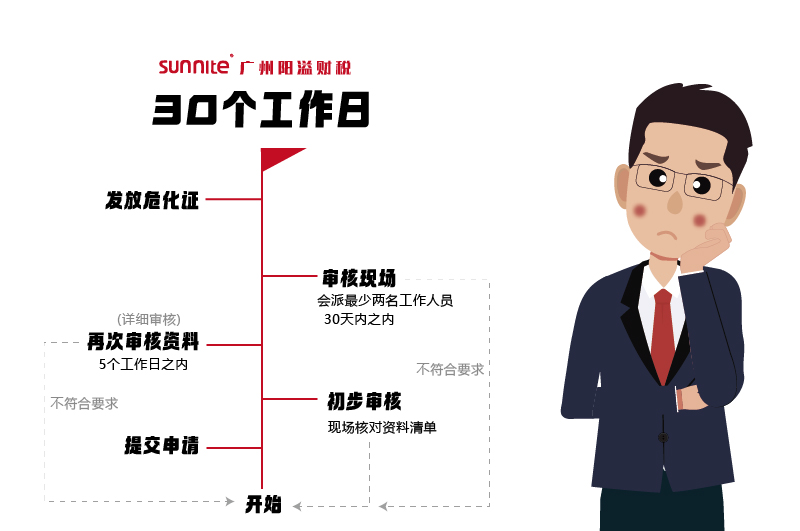 申請?；C，需要多久時間2